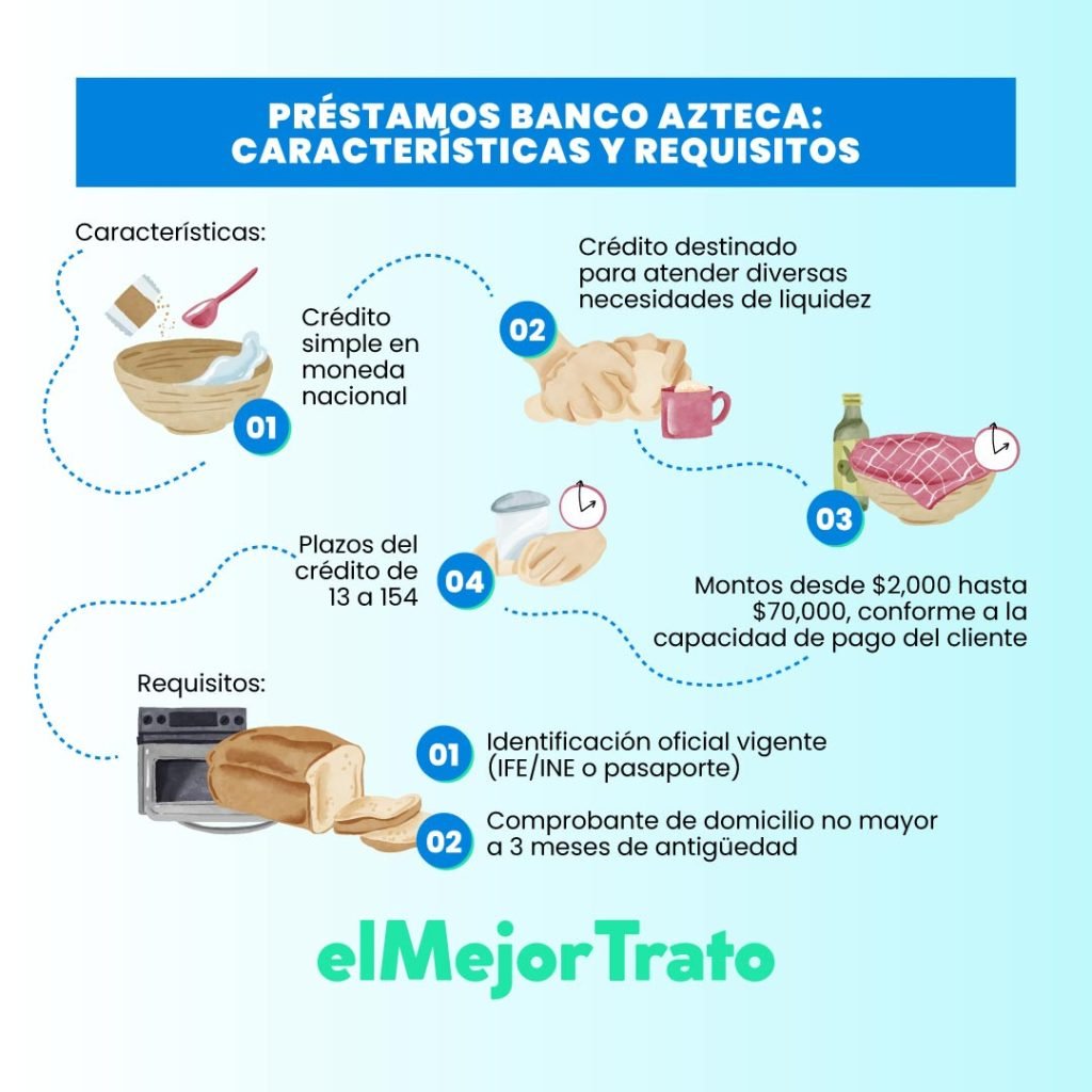 Requisitos Préstamos de Banco Azteca